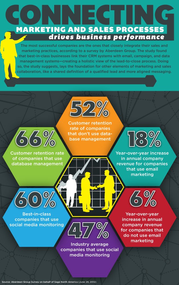 Connecting #marketing and #sales processes