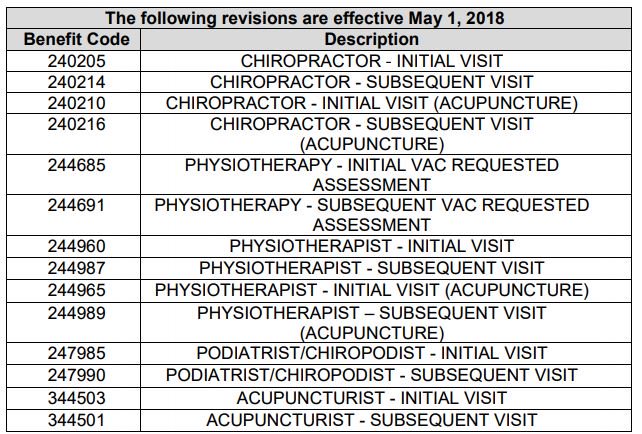CMAAC_News's tweet photo. Veterans Affairs Canada (VAC) would like to advise you of new benefit codes for ACUPUNCTURE initial visits under Program of Choice (POC) 12 – Related Health Services, effective May 1, 2018. 
https://t.co/MQg8Nuw6cz] https://t.co/gUXwBuolcH