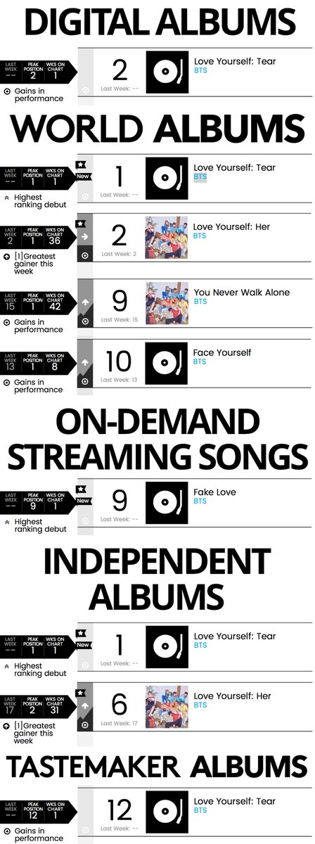 BTS_Thailand's tweet photo. [📊] ชาร์ต Billboard ประจำสัปดาห์ 2 มิ.ย. 2018 @BTS_twt , อัลบั้ม #TEAR และเพลง #FAKE_LOVE ติดชาร์ต ดังนี้
- HOT 100 อันดับ 10
- Billboard 200 อันดับ 1
- Artist 100 อันดับ 1
- Social 50 อันดับ 1
- Digital Song Sales อันดับ 1
- Streaming Songs อันดับ 7
และชาร์ตอื่นๆตามภาพ https://t.co/rcJIKO8EQm