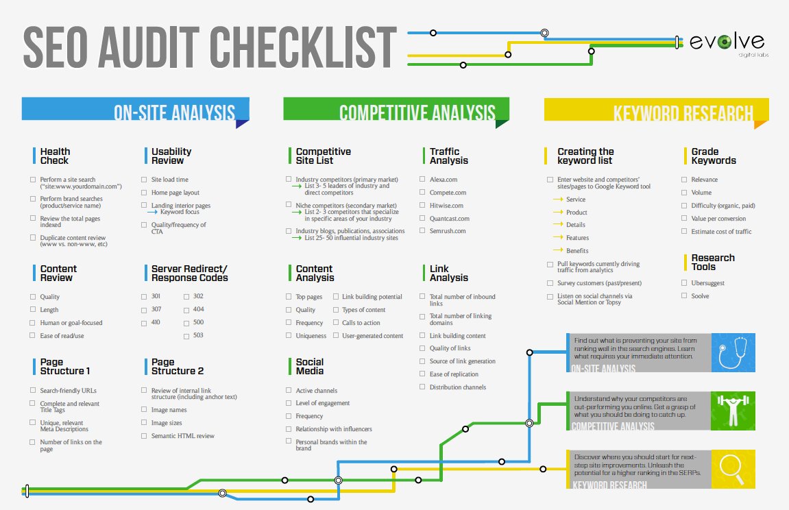 StartGrowthHack's tweet photo. #SEO audit checklist on-site analysis, keyword research, competition... #SearchEngineOptimization #DigitalMarketing Via @evolvedigitally https://t.co/Odde4D1arE