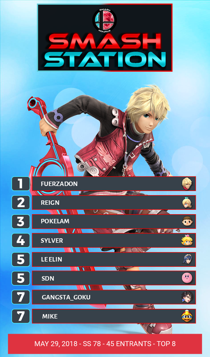 SRoomStation's tweet photo. Here are the results to #SS78!

Congratulations to @TheFuerzaDON for winning #SS78!

2nd-8th: Reign, @iPokelam, Sylver, Le Elin, SDN, Gangsta_Goku, Mike

See your season rankings here: https://t.co/YWDbJKqgfF

#SmashBros #WiiU https://t.co/20fqGHLMMh