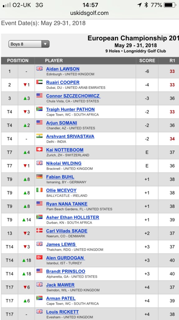 BallycastleGC's tweet photo. Ollie Mc Evoy moves up 8 places into the top 10 with a great round today 3 shots better than this first round @USKidsGolfFDN @CGI_Golf #golf  @LongniddryGolf https://t.co/n5OJ9UA2X0