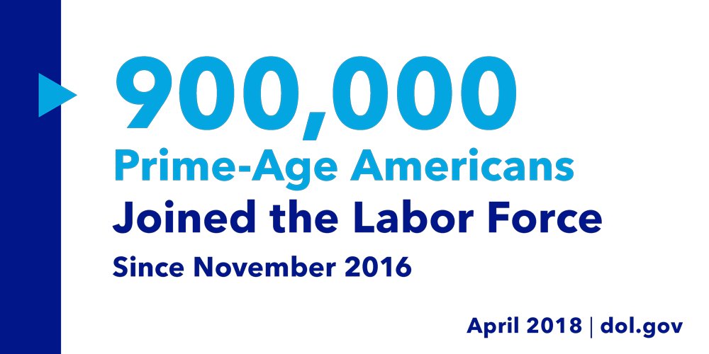 900,000 prime-age Americans joined the labor force since November 2016 (April 2018)