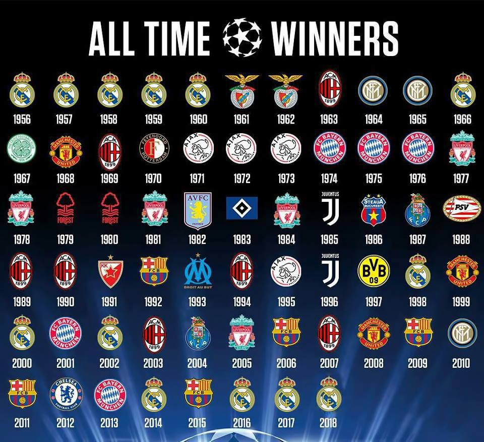 Champions League winners list by year