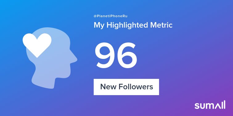 My week on Twitter 🎉: 96 New Followers. See yours with sumall.com/performancetwe…