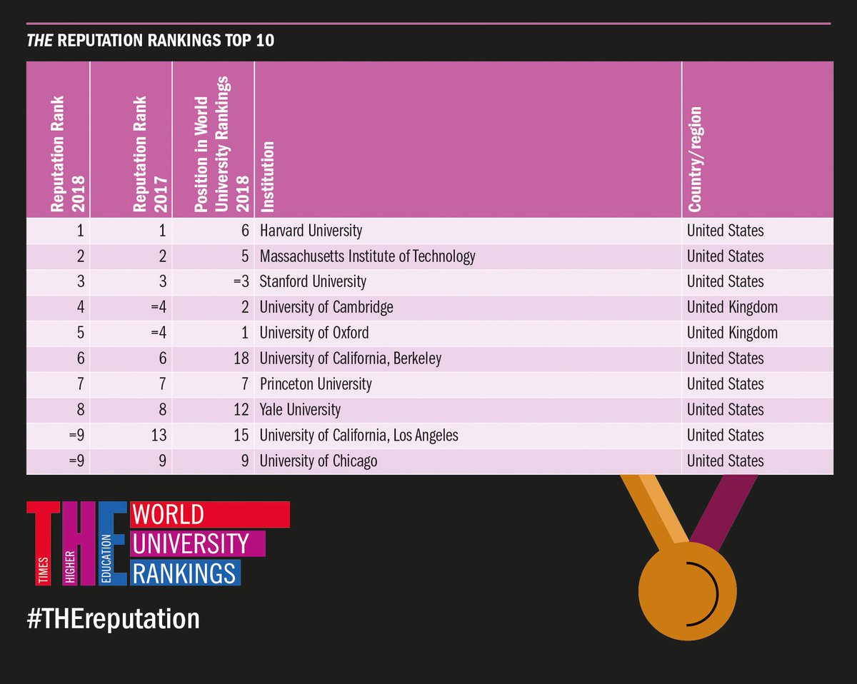 timeshighered's tweet photo. The 2018 World Reputation Rankings are now live! #THEreputation https://t.co/cdiBUc8ZK9 https://t.co/kfHHAUV9KV