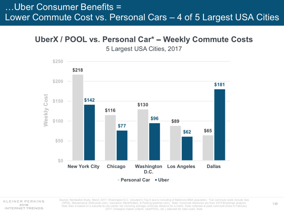Americans spending less on vehicle purchases and more on other transportation. It’s cheaper in many cities to commute via UberPool. #CodeCon