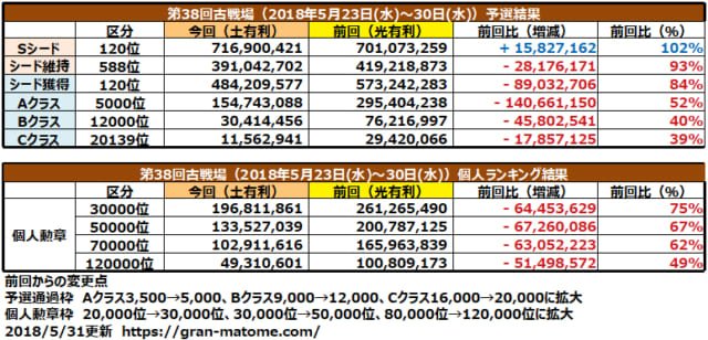 ミムメモ速報 グラブル 第38回土古戦場結果まとめ 総括 予選 個ランともにボーダー前回比は緩和されたが 次回風有利 古戦場に向けての展望 T Co Hwwrnl7nx0 T Co L30ifdz05h Twitter ミムメモ速報 グラブル 第38回土古戦場結果まとめ 総括 予選 個ランともにボーダー前回比は緩和されたが 次回風有利 古戦場に向けての展望 T Co Hwwrnl7nx0 T Co L30ifdz05h Twitter