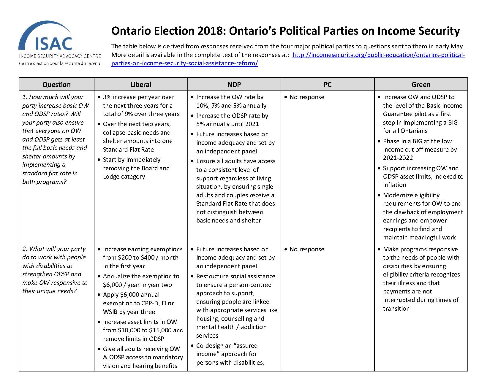 Odsp Rate Chart