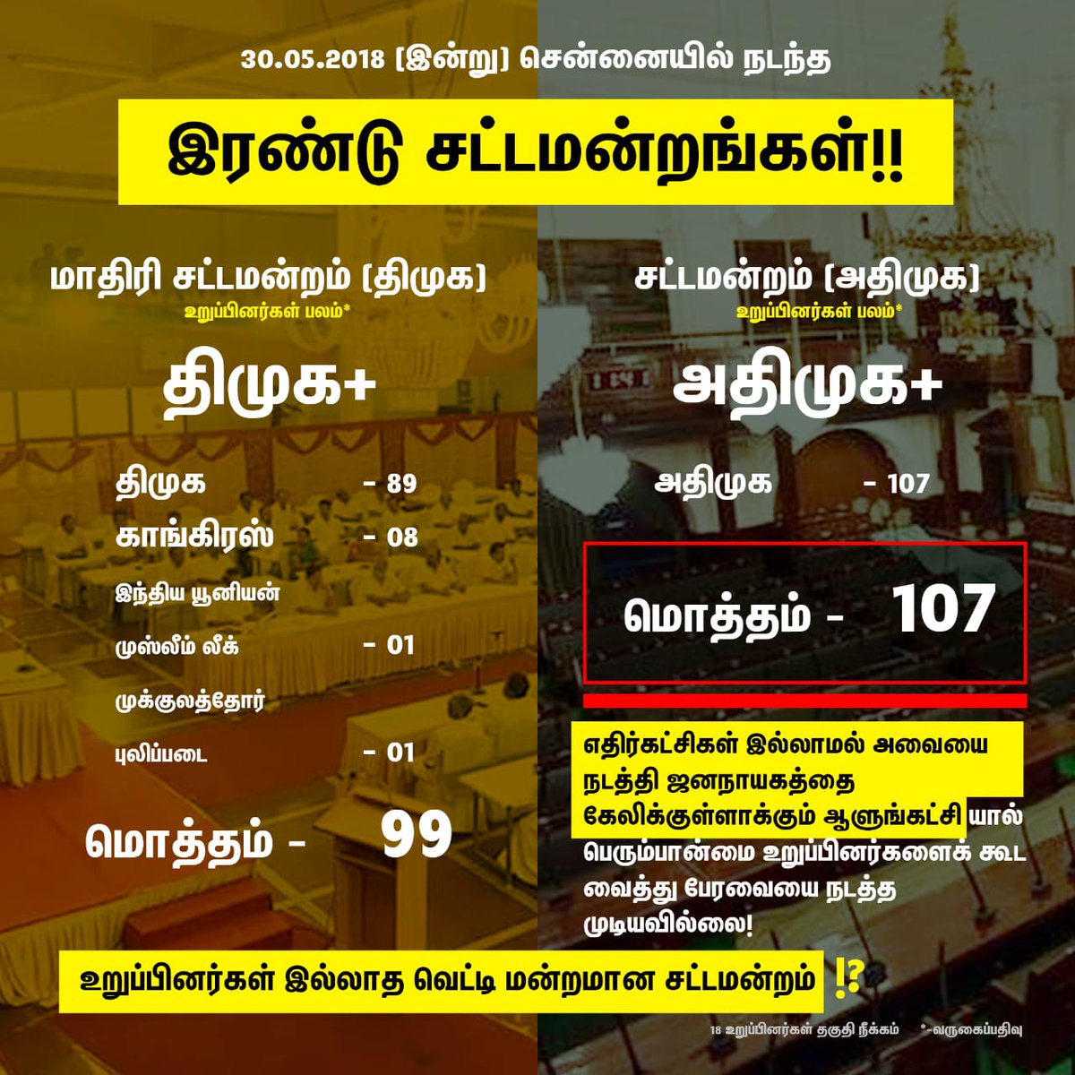 muthudk77's tweet photo. பெரும்பான்மை இல்லா ஆட்சி நடத்தும் @CMOTamilNadu & @OfficeOfOPS கவனிக்க .நீங்கள் நடத்துவது ஆட்சி இல்லை என்பதற்கு சான்றே தளபதி @mkstalin வெற்றிகரமாய் நடத்தி காட்டிய #RealTNAssembly
@isai_ @ptrmadurai @Madhu7777 https://t.co/HerUErWnXq