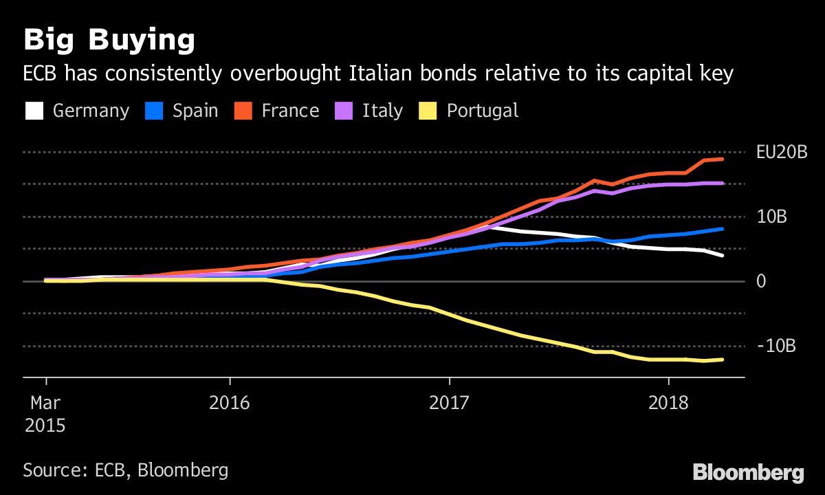 alexbarbera's tweet photo. A proposito di scarso impegno della Bce di Mario Draghi nell’acquisto di titoli pubblici italiani https://t.co/u7zRaDh2W9