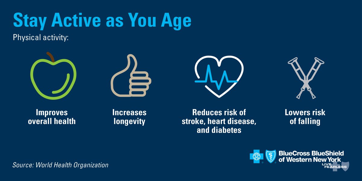 BCBSWNY's tweet image. According to @WHO, physical activity: Improves overall health, increases longevity, reduces risk of stroke, heart disease, and diabetes, and lowers risk of falling.

Learn more in the latest #PointOfHealth: soundcloud.com/user-505364310…  #SeniorHealthandFitnessDay