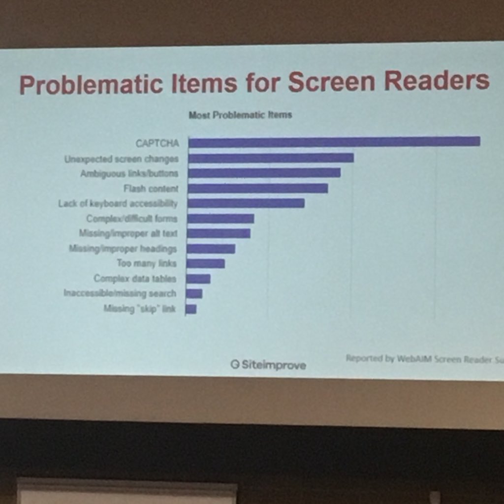 klawrenc's tweet photo. Problematic items for screen readers include CAPTCHAs, unexpected screen changes, ambiguous links and buttons, missing or improper headings, too many links and complex data tables. #accessconf2018 https://t.co/WbZaACJBpM