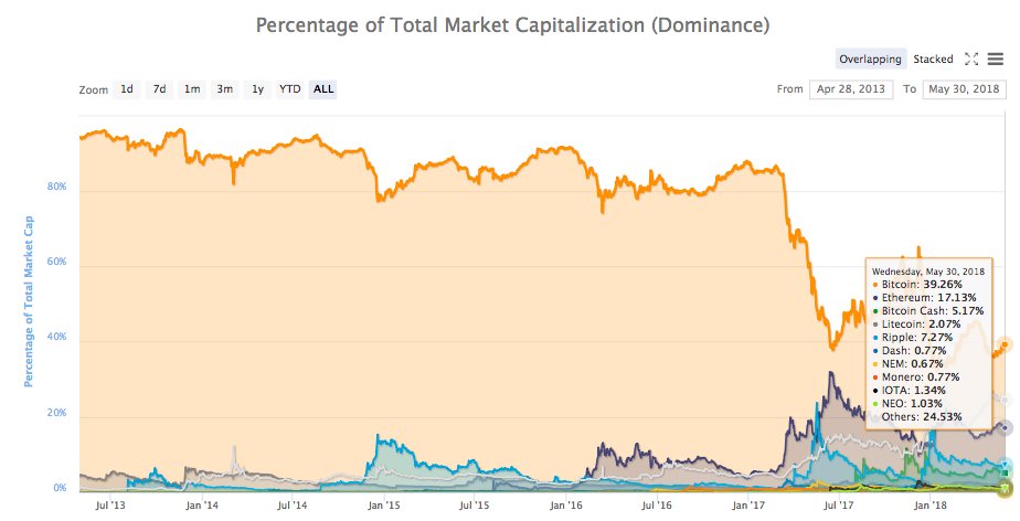 cryptogavcoin's tweet photo. Market distribution  #ETH #LTC #XPR #CryptoNews #CryptoMarkets #crypto #cryptocurrency 
#Bitcoin  39.26%
#altcoins 24.53%
#Ethereum 17.13%
#Ripple 7.27%
#Bitcoin Cache 5.17%
#Litecoin 2.07%
#IOTA 1.34%
#NEO 1.03%
#Monero 0.77%
#Dash 0.77%
#Nem 0.67% https://t.co/CVjIq4PEDi