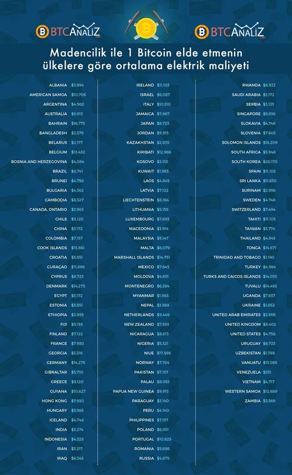 btcanaliz's tweet photo. Madencilik ile 1 Bitcoin elde etmenin ülkelere göre ortalama elektrik maliyeti.

Türkiye'de 1 Bitcoin'in üretilmesinde ortalama elektrik maliyeti: 4.984 dolar

1 Bitcoin şu an yaklaşık : 7.500 dolar
#btc #bitcoin https://t.co/qSqZ1JAaeF