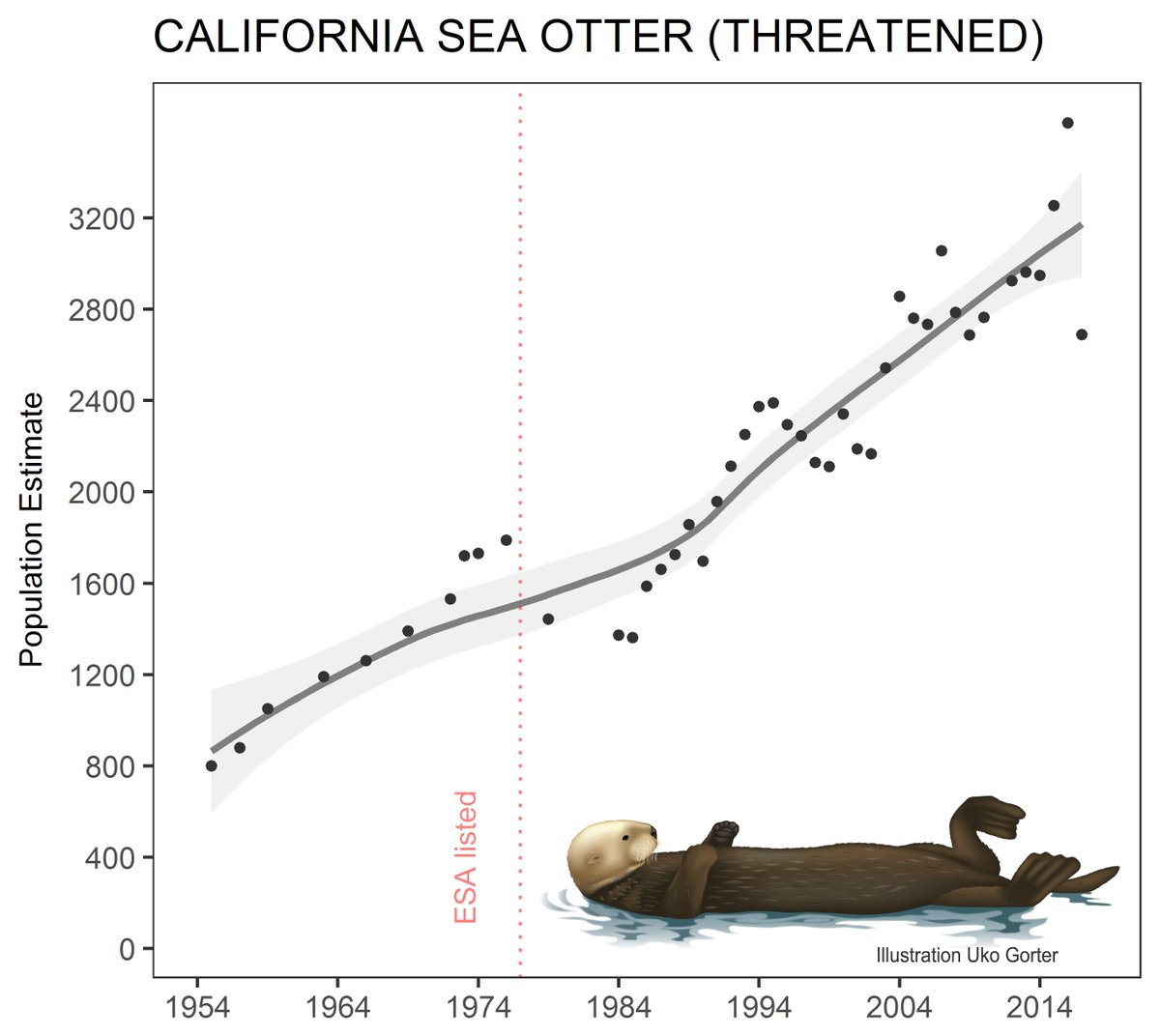 Otter Graph Sea Otter Fur Trade