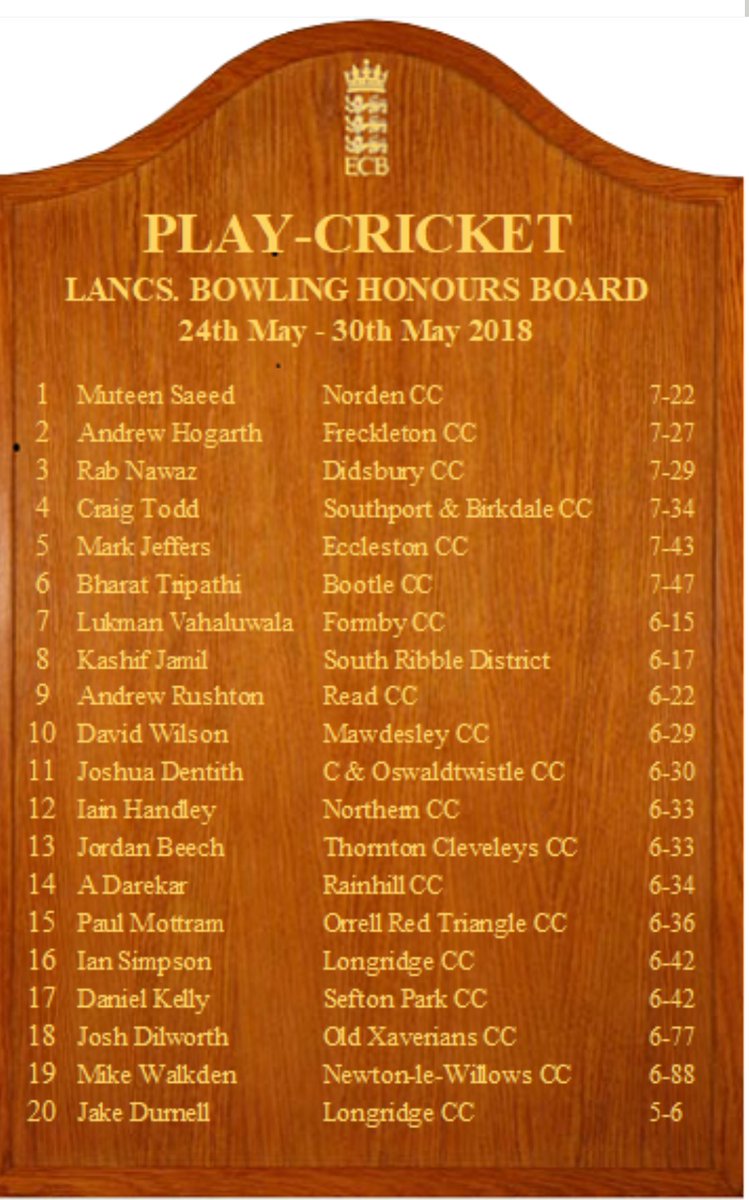 Freckleton_CC's tweet photo. Good to see club captain @arhogarth on the honours board after this weekends game. #baldbowler https://t.co/5Ir6kgfMku