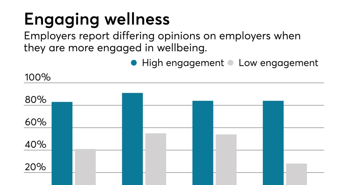 The next frontier in employee wellness: disease management pjj52.app.goo.gl/B7qrp55h20ihBk… via <a href="/EBNmagazine/">EBN</a> #employeebenefits #workplacewellness