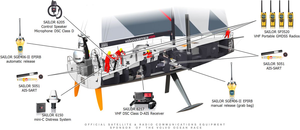 tc_thrane's tweet photo. All @CobhamSATCOM satellite & radio safety equipment checked onboard #Leg9 winner @brunelsailing π³π± with final test completed on the SAILOR SGE406-II EPIRB π located at the stern.
An EPIRB submerged in water will automatically alert search & rescue via π°οΈ
πΈ by @CobhamSATCOM https://t.co/zulC7C1k2G