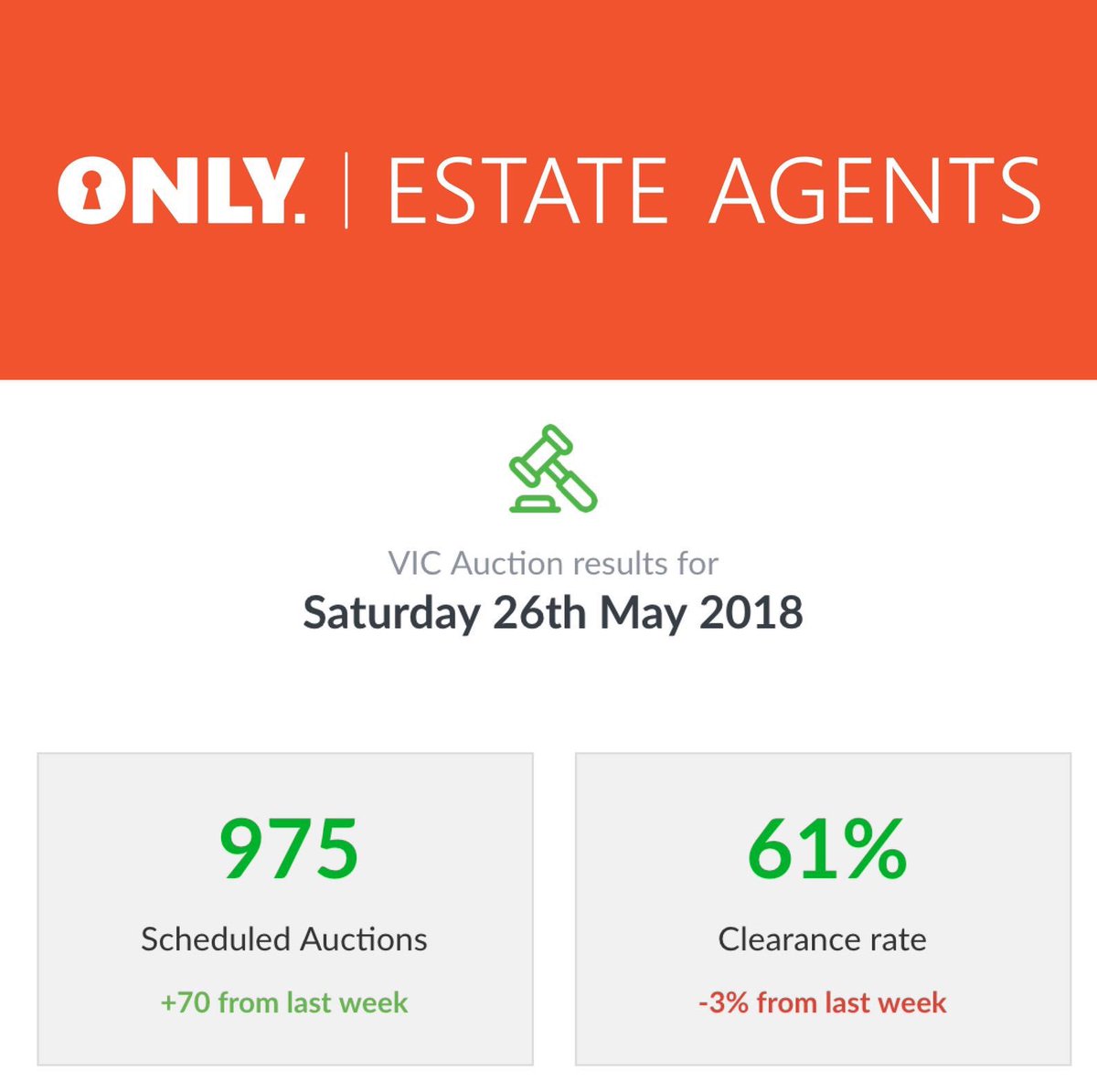 #auction #results #clearancerate #onlyestateagents