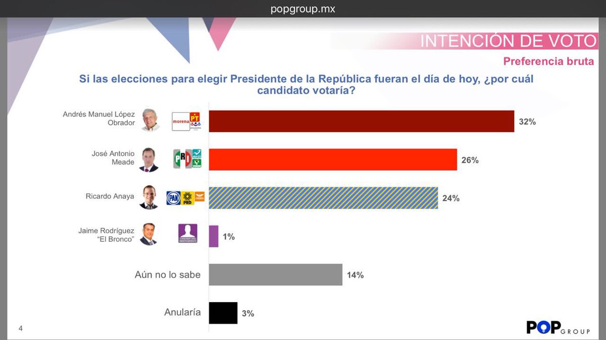 JAVALDIVIA's tweet photo. @JoseAMeadeK sigue creciendo en las preferencias ciudadanas y no hay duda de que ganará la elección el 1o de julio !!!!
#BCSConMeade https://t.co/fLOMRrs0Ef
