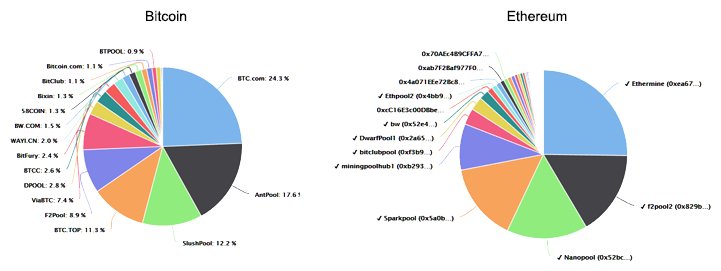 bitemaster7's tweet photo. Some have criticized EOS as not being as decentralized as others. You can safely ignore these imbeciles. They have demonstrated that they do not understand how PoW works, and they are therefore incapable of understanding the genius of the EOS block producer model. https://t.co/cWeFaBR7hK