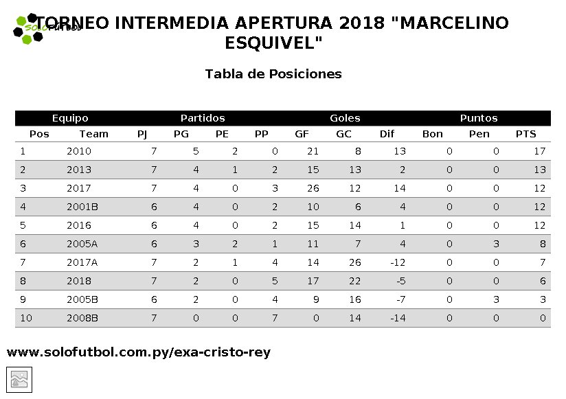 #INTERMEDIA | Tabla de Posiciones TORNEO INTERMEDIA APERTURA 2018 "MARCELINO ESQUIVEL" <a href="/solofutbol_py/">SoloFutbol</a>
