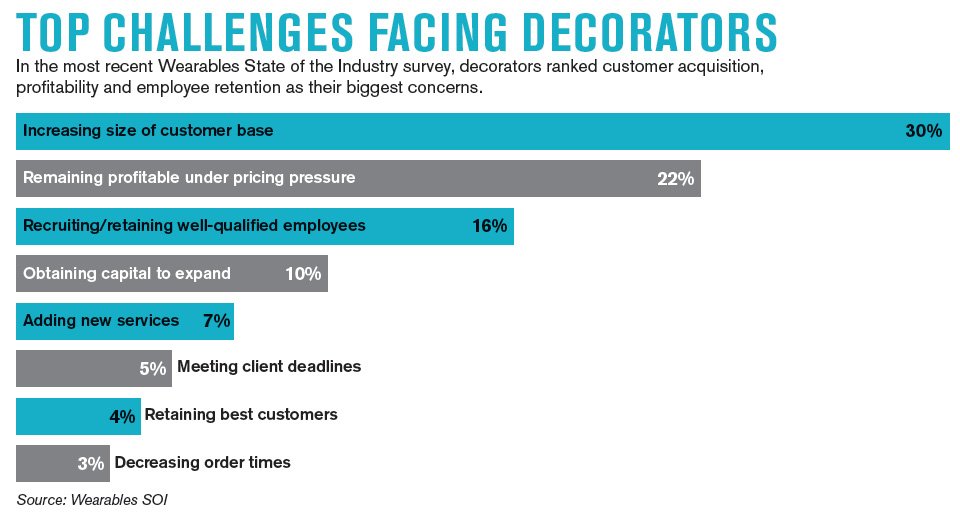 These are the top challenges facing #ApparelDecorators today. bit.ly/2kBvZHG