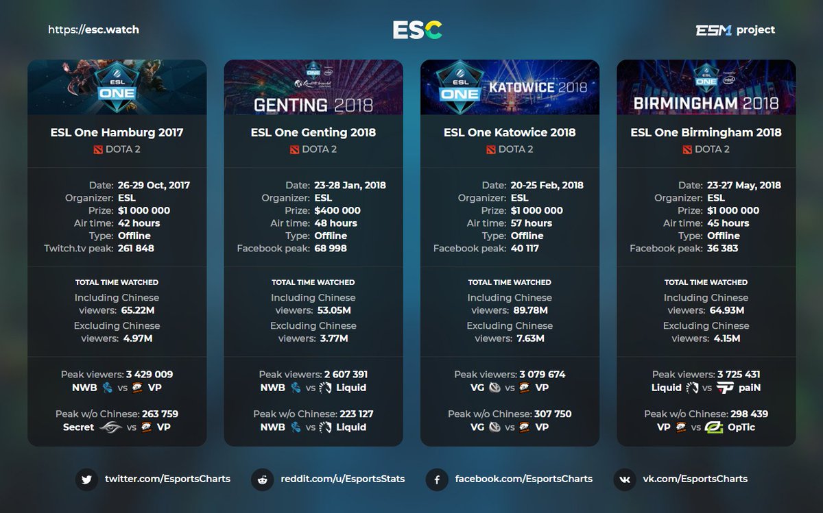 Dota 2 Charts