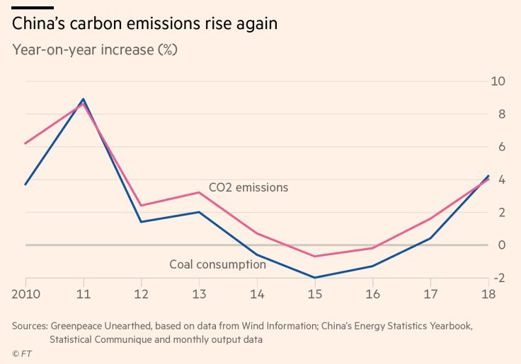 Purtroppo le emissioni di CO2 della Cina
tornano a salire.

Occorre rilanciare l'impegno internazionale
sul clima!!!!!

🌞🌞🌞🌞