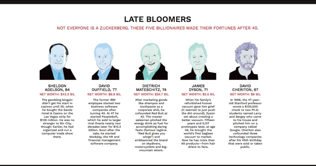 These 5 billionaires made their fortunes after 40-years-old:
on.forbes.com/6012D9toe