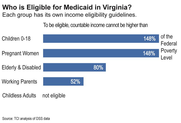 CoverVaToday's tweet photo. Eligibility levels determine who can receive coverage. Virginia has very restrictive Medicaid eligibility. https://t.co/zBzqaYuaYD