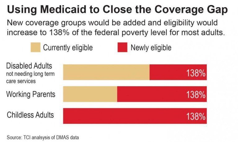 CoverVaToday's tweet photo. This is equal to an annual income of $16,643 for an individual and $28,180 for parents in a family of three in 2017. https://t.co/sC8jyEJUaJ