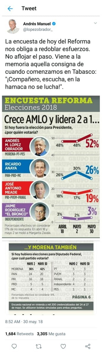 faustocarbajal's tweet photo. #LoMásLeído Es la encuesta de @Reforma dónde coloca a nuestro próximo #Presidente @lopezobrador_ con una gran ventaja! @Redes_MORENA arrasará en todo el País! Sigamos el paso como hasta ahora más aún en #Iztapalapa Vamos a Ganar! @Claudiashein @ClaraBrugadaM @AlfredoHRaigosa https://t.co/Dj1H4pGLBQ