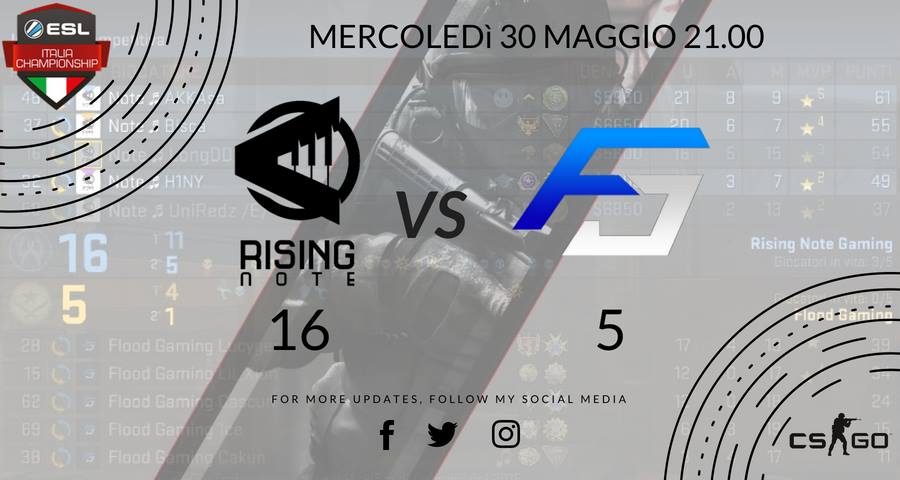 note_rising's tweet photo. Non c'è scampo!
Anche i #FloodGaming cadono sotto i colpi inarrestabili del nostro Main Team.
Un altra posizione in più, arriviamo quinti in #SerieB!
Si sa...lo score è quello parla, poche parole...più fatti.

#Note #EIC18 https://t.co/mil19voK93