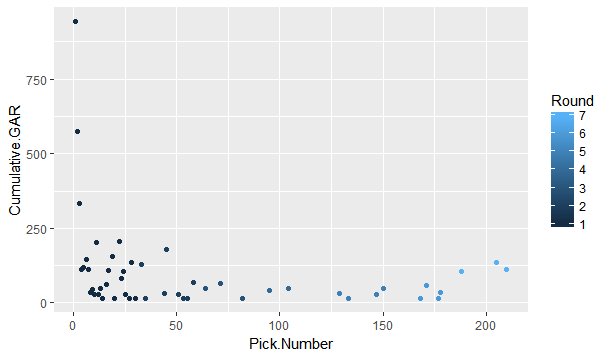 Draft Pick Value Chart