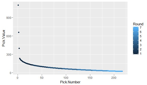 Draft Chart