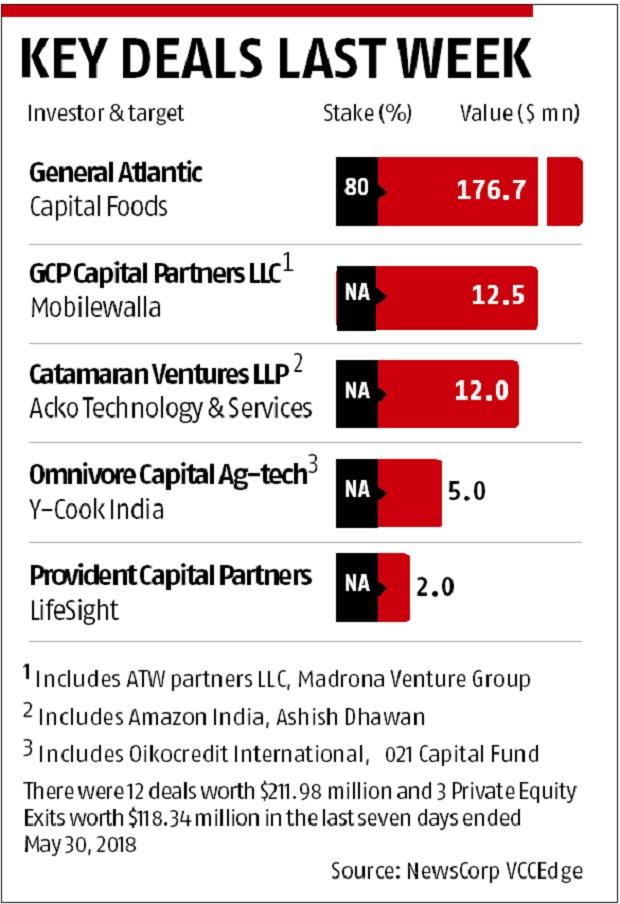 Business Standard On Twitter Key Deals Last Week General Atlantic Catamaran Ventures Llp And More Https T Co Vxxbywwfoy