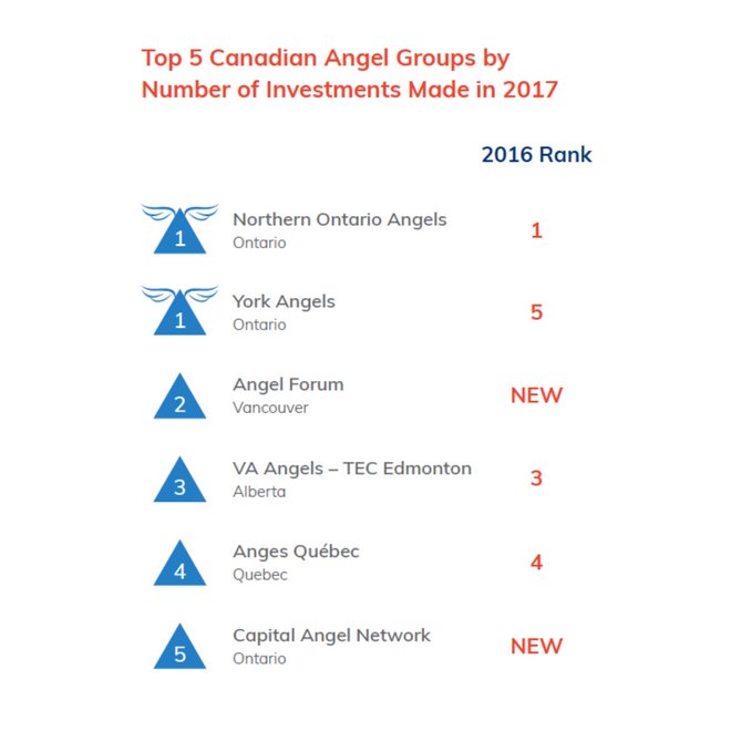 hockeystickco's tweet photo. .@AngelCapCanada has released its 2017 Report on Canadian #AngelInvesting Activity. Key highlights include:

✔️ 20.8% increase in the number of investments made from 2016
✔️ 3.4% increase in the amount invested from 2016, and more

DL the report 👉 https://t.co/9MZhQvC2mW https://t.co/f5Gd9OxViy