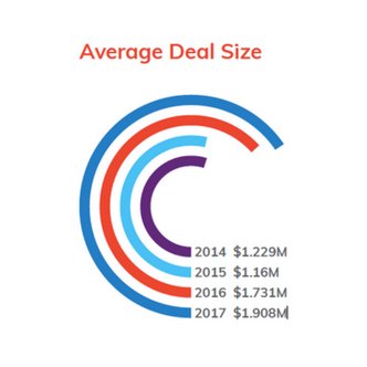 .@AngelCapCanada has released its 2017 Report on Canadian #AngelInvesting Activity. Key highlights include:

✔️ 20.8% increase in the number of investments made from 2016
✔️ 3.4% increase in the amount invested from 2016, and more

DL the report 👉 bit.ly/2LGU2B4