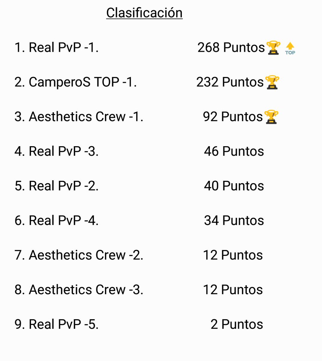 LPFFire's tweet photo. Enhorabuena a real PvP 1🏆 , Camperos top 1 y Aesthetics Crew 1
Quedan abiertas las inscripciones de junio ya saben manden parejas suerte chic@s @crew_aesthetics @RPvPGG @CamperosTop https://t.co/sm6YAcPCkc