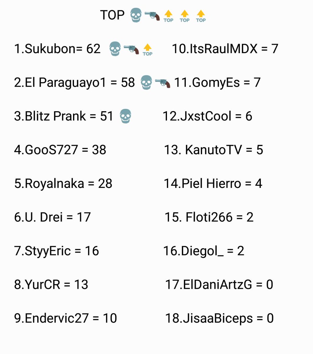 LPFFire's tweet photo. Enhorabuena Súkubon 💀🔫🏆🔝 ElParaguayo1 💀🔫 y BlitzPrank 💀 Máximos asesinos de mayo os espera una nueva temporada en junio suerte chic@s🍀 @CamperosTop  @crew_aesthetics @RPvPGG https://t.co/pKHHByUoSW