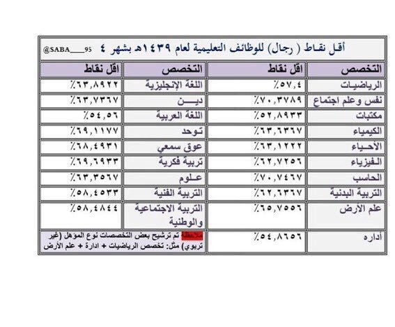 بدر غازي العتيبي Twitterissa اقل نقاط ترشيح نساء و رجال لآخر مفاضلة تعليمية 1437 الوظايف التعليميه Meral 3x