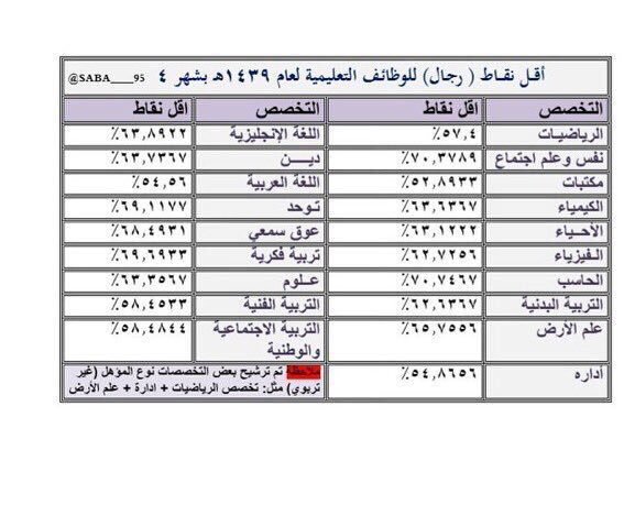 نقاط المفاضله 1440