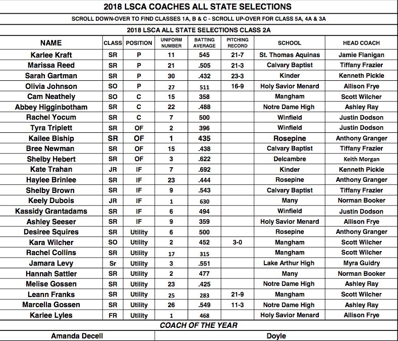 GeauxPrepsLA's tweet photo. 2018 LSCA Coaches All-State Selection Announced! Classes 5A-2A listed below: https://t.co/pb7nRbBYxW
