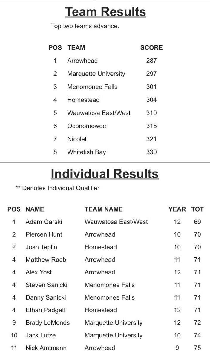 RobHernandezGLF's tweet photo. Am I reading this correctly? You’re going to make two brothers off the team that shot 301 play off with another kid for one spot at the state tournament?  I have a hard time typing that and believing the system is not broken. #WIHSGolf https://t.co/8ftoD5sCzH
