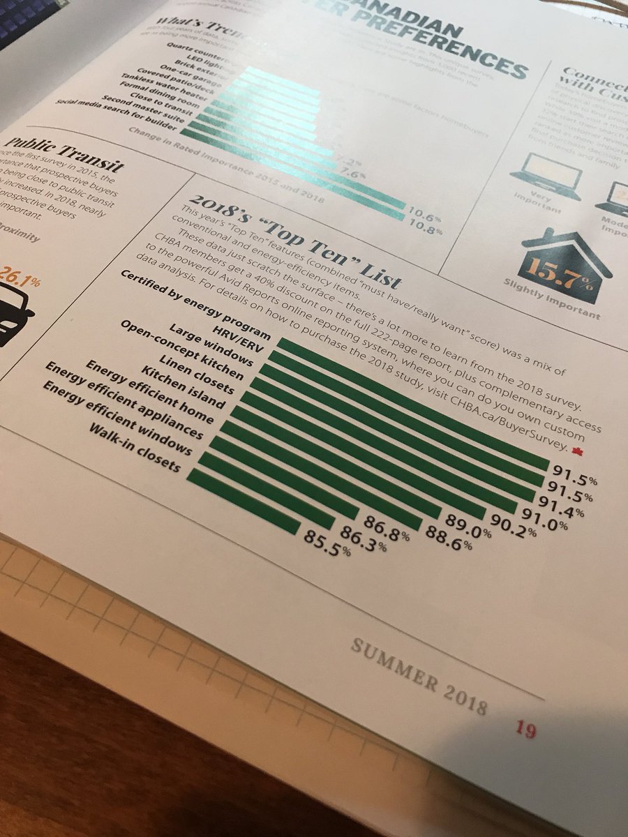 4EGreenHomes's tweet photo. Energy efficiency items take 5 of the top 10 must have features.  If you think efficiency isn’t in demand, you’re losing out. @CHBANational https://t.co/3zm7pcR3r0