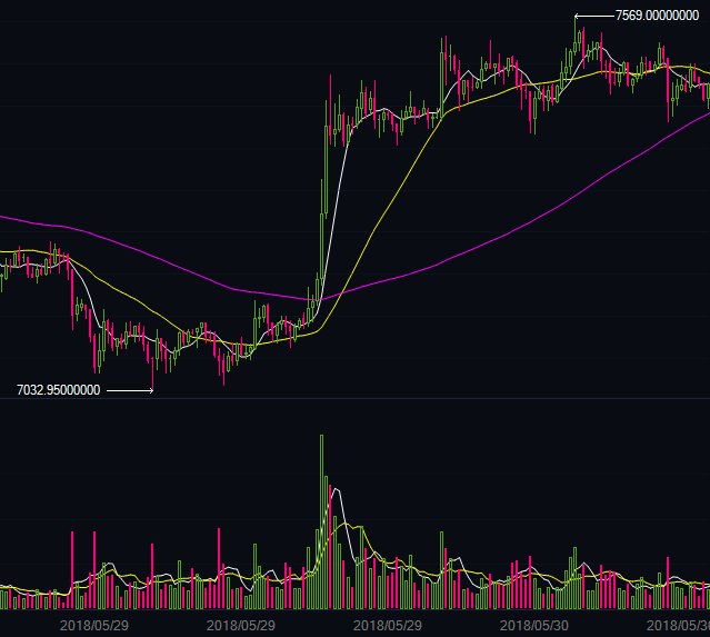 Armchair_Hopper's tweet photo. Did you miss out on the #BTC spike yesterday? Too busy? Automate your #cryptocurrency trading 24 hours per day using #cryptohopper.  Free 1 month trial: https://t.co/SbPUPbU5Hv (affiliate) https://t.co/7wNaYB0y9X