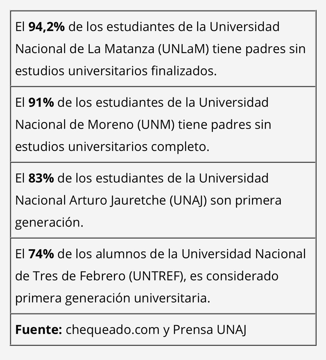 vickyginzberg's tweet photo. ¿La gobernadora se preguntó si era “justo” llenar la provincia de universidades públicas? https://t.co/3oPXruOFrC