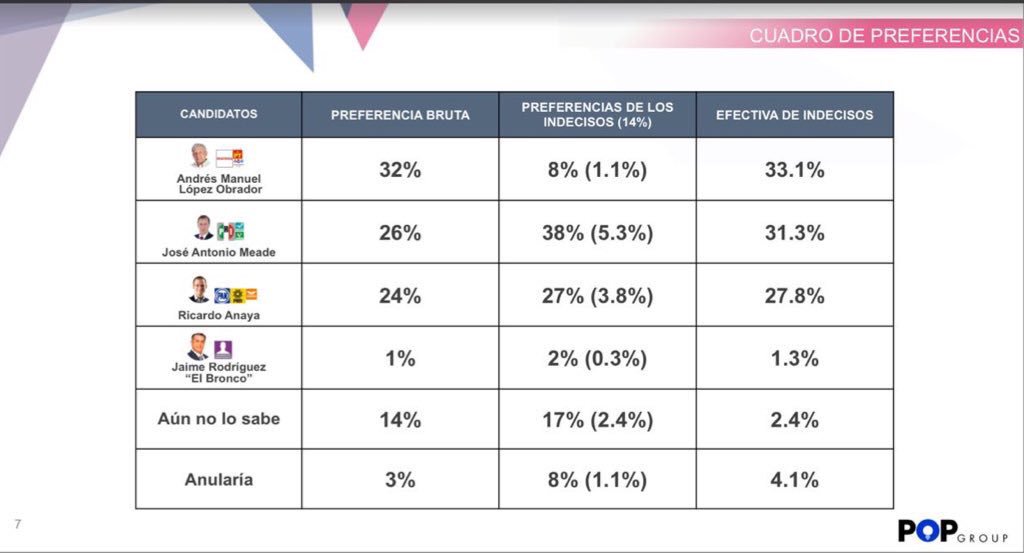 TeamMeade18's tweet photo. ¡Vamos a Ganar! @JoseAMeadeK sigue demostrando que es el hombre que necesita México 🇲🇽. #MeadeConTodoMéxico https://t.co/LmH0mNHcrc